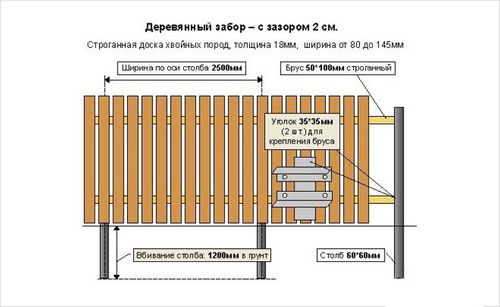 Деревянный забор своими руками: монтаж и отделка (фото и видео)