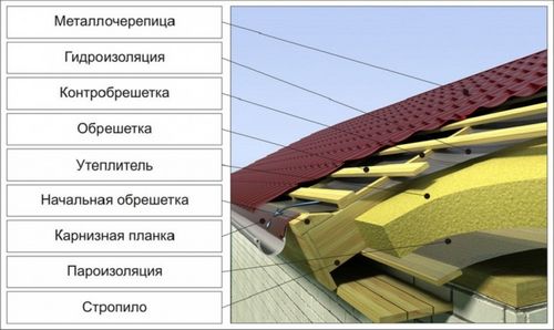 Двускатная крыша одноэтажного дома