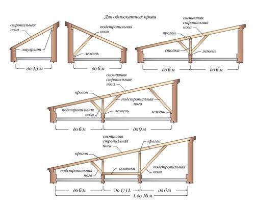 Как сделать односкатную крышу, расчет, проекты домов. Фото, схама 