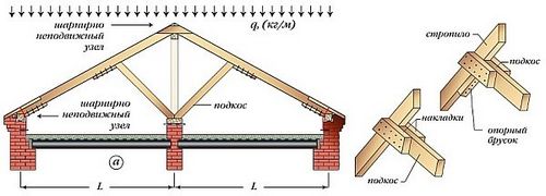 Стропильная система мансардной крыши (фото и видео)