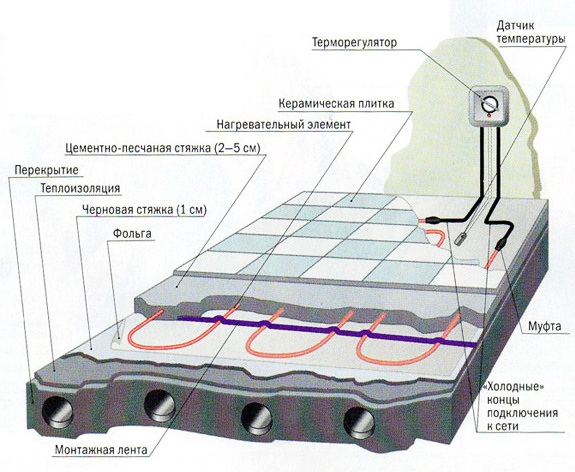 Укладка электрического теплого пола своими руками: расчет, схема, монтаж