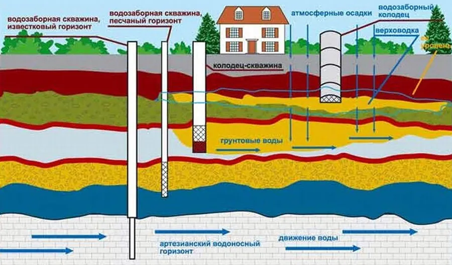 Общая схема залегания поземных вод на равнине