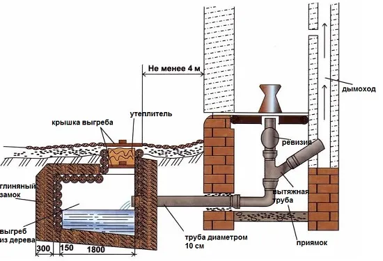 Схема установки люфт-клозета в качестве санузла на даче