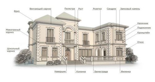 Архитектурные элементы фасада здания - виды, описания, инструкции по монтажу