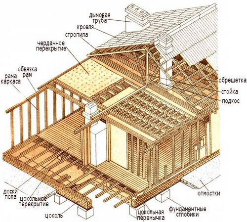Дом построить из бруса самостоятельно: инструкция