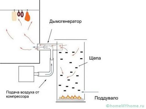 Дымогенератор для холодного копчения своими руками: чертежи