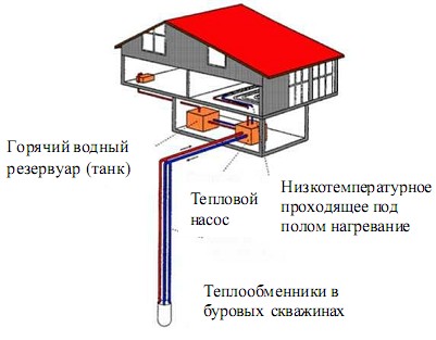 Геотермальное отопление дома своими руками: принцип работы, инструкции
