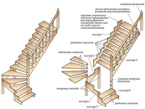 Как построить лестницу своими руками: расчеты (фото)