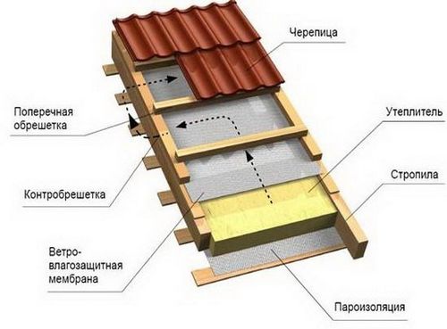 Как правильно утеплить крышу дома изнутри. Фото, цена 