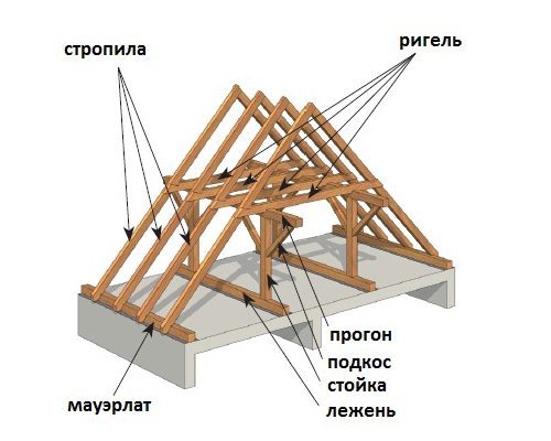 Как сделать крышу для гаража. Видео, фото, цена 