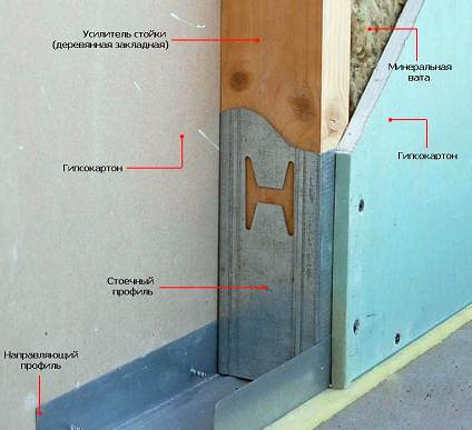Как сделать стену из гипсокартона своими руками: схема, технология, монтаж