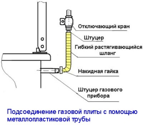 Как установить газовую плиту самостоятельно по инструкции