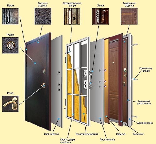 Как выбрать стальную входную дверь?