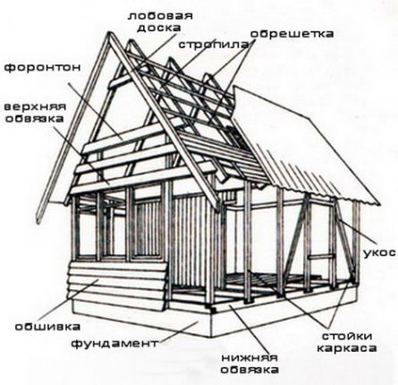 Каркасный дом своими руками 6х6: использование металлопрофиля, инструкция (фото и видео)