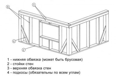 Каркасный дом своими руками 6х8: пошаговая инструкция