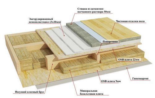Конструкция деревянного перекрытия: особенности перекрытий