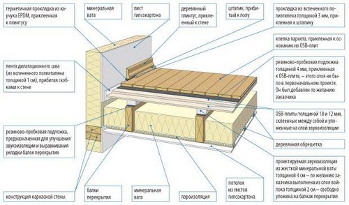 Конструкция деревянного перекрытия: особенности перекрытий