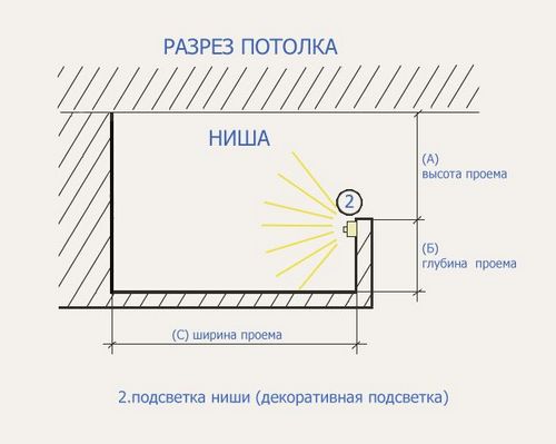Монтаж потолка из гипсокартона: инструкция, рабочий процесс, схема (видео)