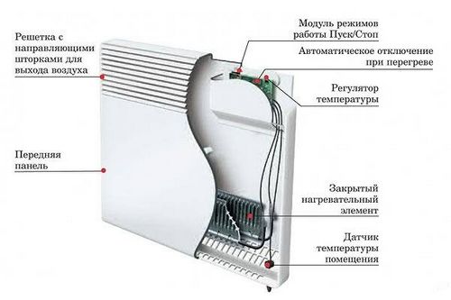 Настенные электрические конвекторы отопления с терморегулятором