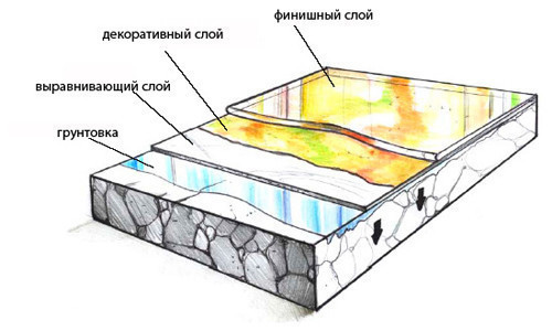 Покраска бетонного пола, подготовка поверхности и грунтовка