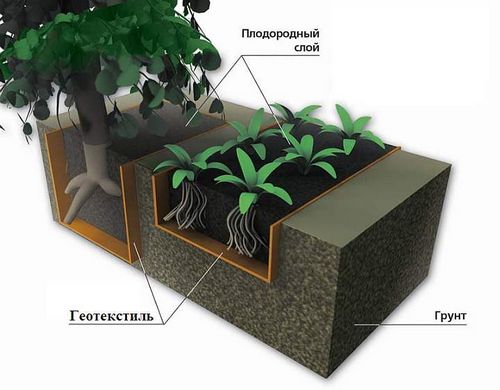 Применение геотекстиля на даче, в садоводстве и дорожном строительстве