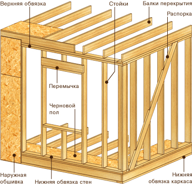 Пристройка к деревянному дому: технология возведения, необходимая документация