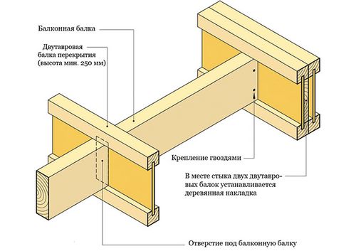 Расчет деревянных балок перекрытия: сечение бруса