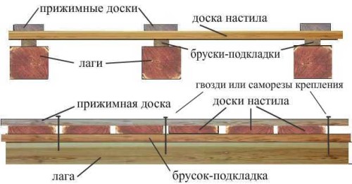 Стяжка пола по деревянным лагам: тонкости монтажа