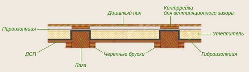 Стяжка пола по деревянным лагам: тонкости монтажа