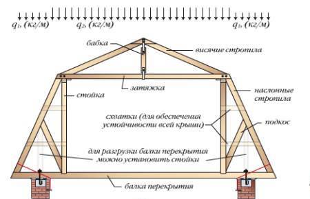 Стропила мансардной крыши: пошаговая инструкция