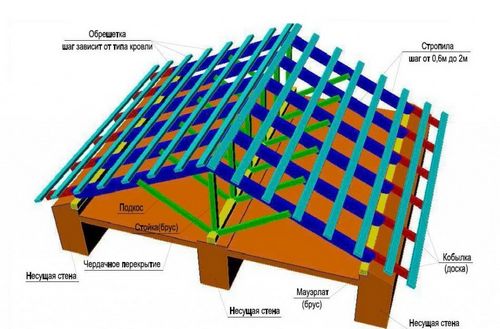 Устройство стропильной системы двускатной крыши своими руками: установка, схемы (фото и видео)