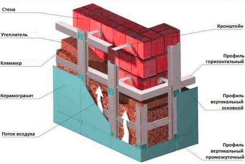 Вентилируемый фасад из керамогранита: технология монтажа, устройство