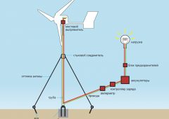 Ветрогенератор своими руками - как сделать: советы, видео, инструкции