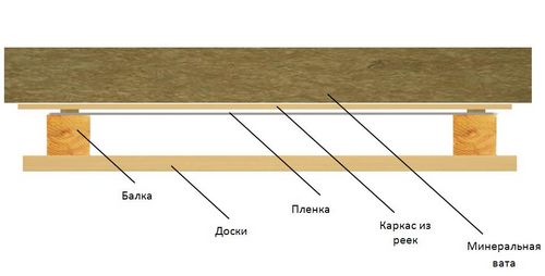 Виды потолков в деревянном доме: из натурального и синтетического материала