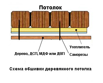 Виды потолков в деревянном доме: из натурального и синтетического материала