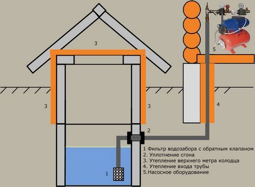 Водопровод на даче своими руками из колодца: схема, советы по прокладке