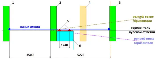 Схема планировки самодельных ворот откатных для проезда шириной 3.5 м в вертикальной плоскости относительно горизонтали нулевой отметки